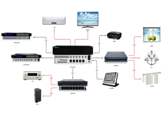 會議中控拓撲圖